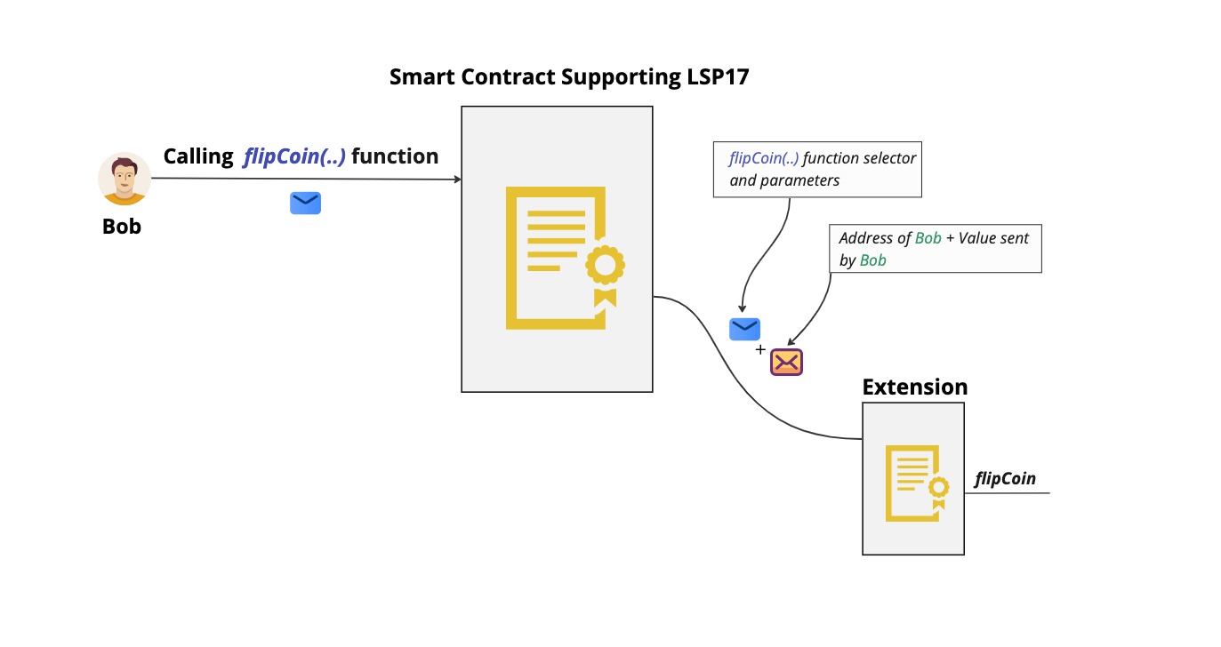 Calling An LSP17 Extension