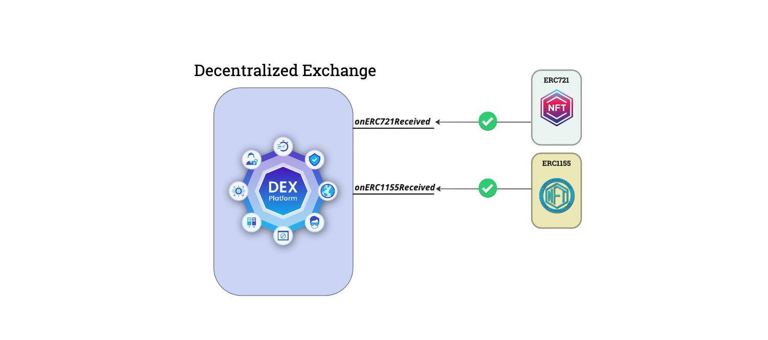 Exchange receiving ERC721 and ERC1155 Tokens