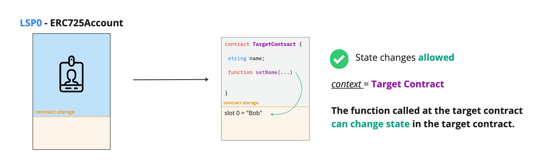 ERC725X operation type CALL