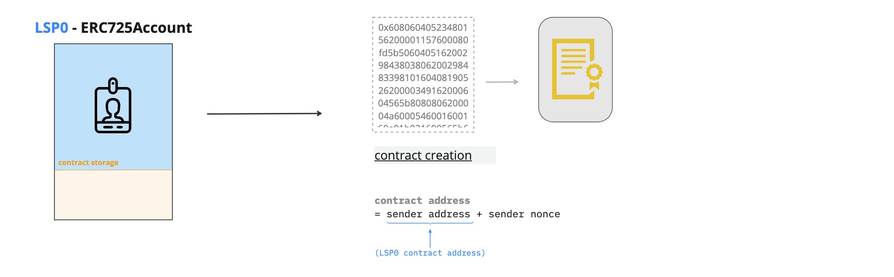 ERC725X operation type CREATE