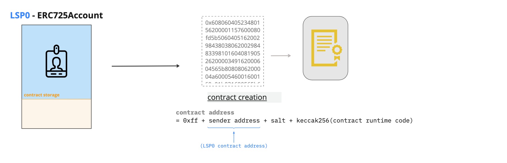 ERC725X operation type CREATE2