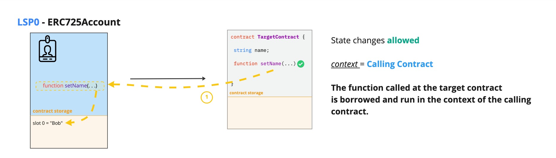 ERC725X operation type DELEGATECALL