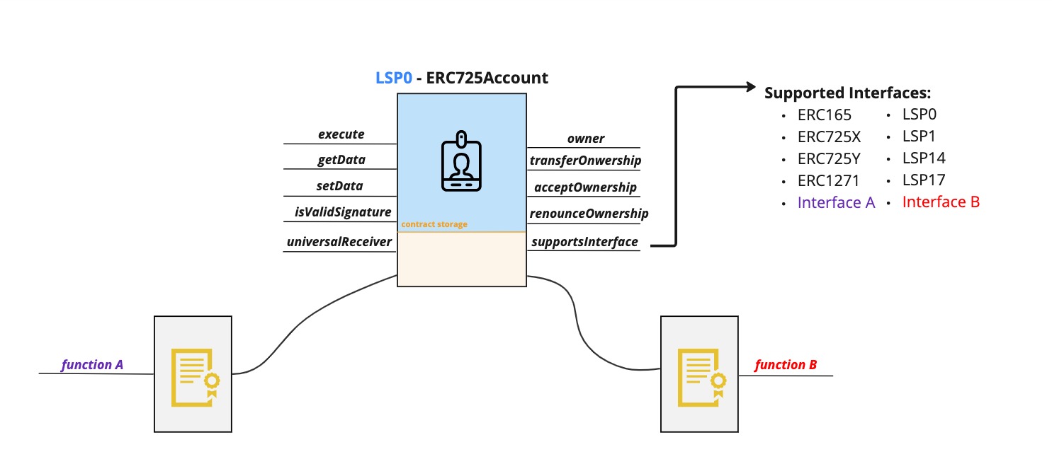 LSP0 Extended interfaceIds