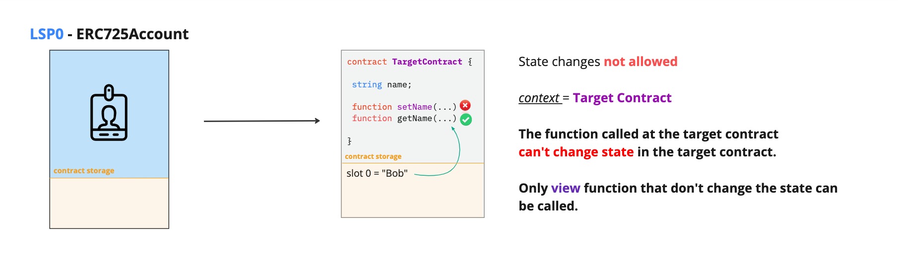 ERC725X operation type STATICCALL