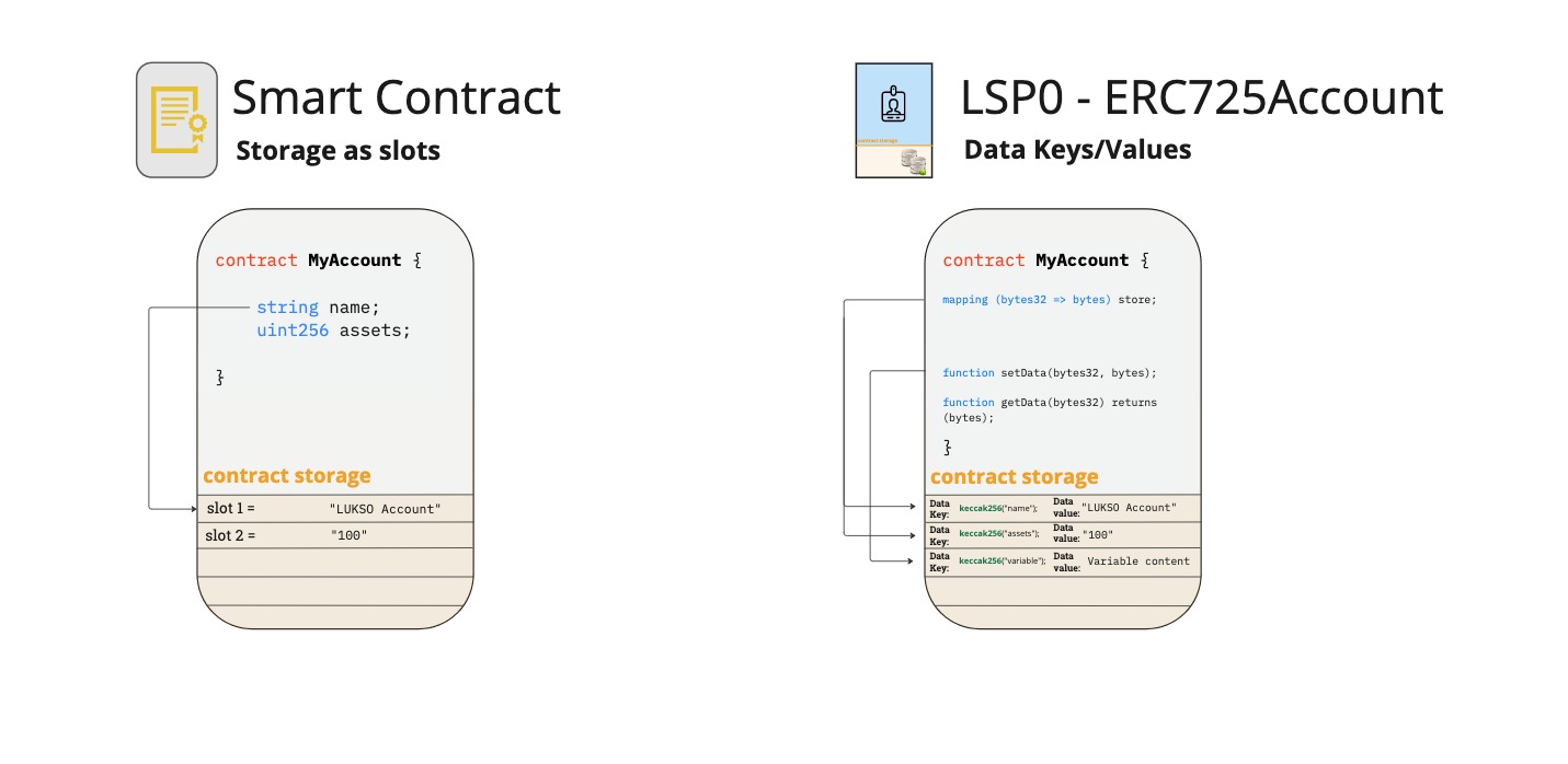 ERC725Y key-value store vs standard contract storage