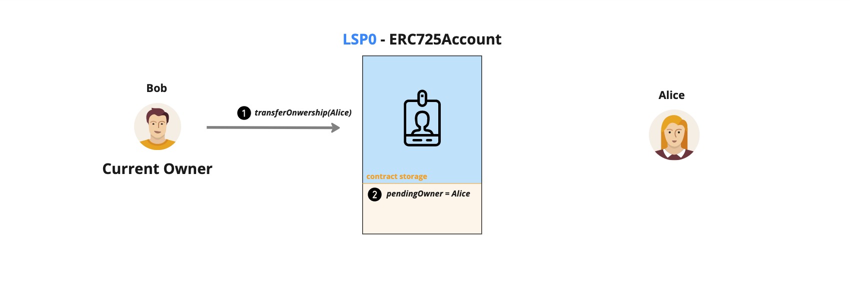 ERC725Y key-value store vs standard contract storage