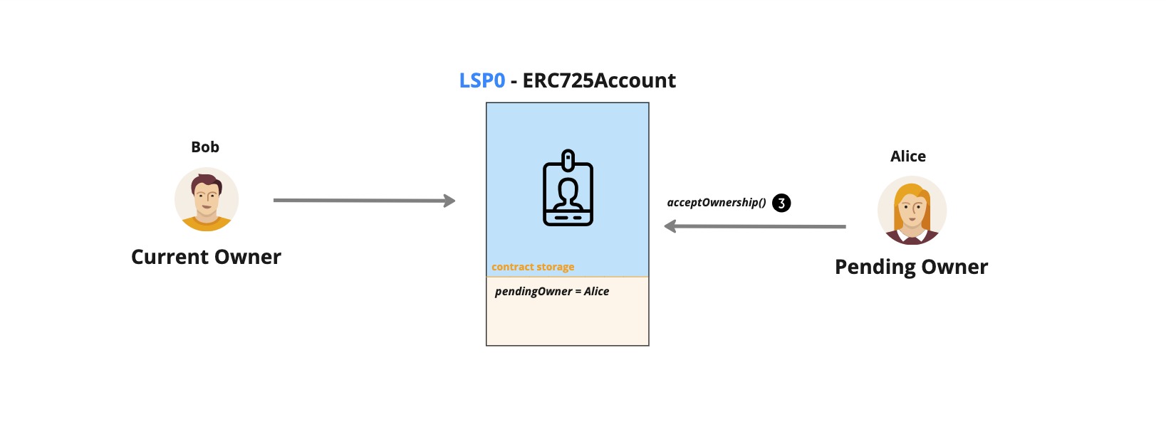 ERC725Y key-value store vs standard contract storage