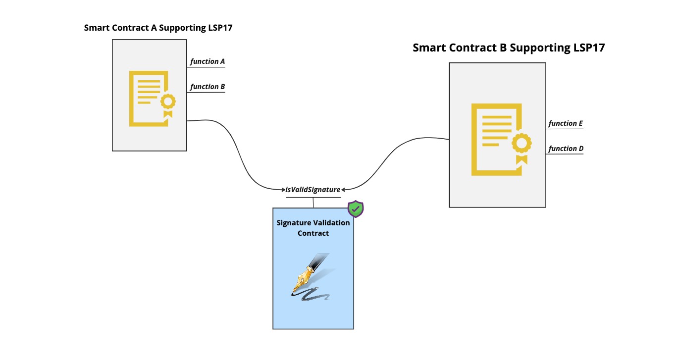 Two contracts sharing the same LSP17 Extension