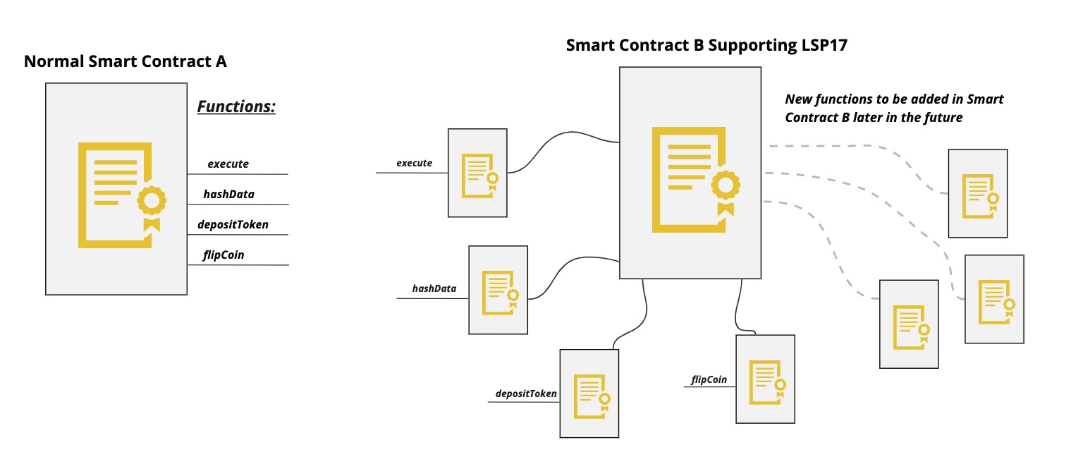 Normal contract Vs contract implementing LSP17