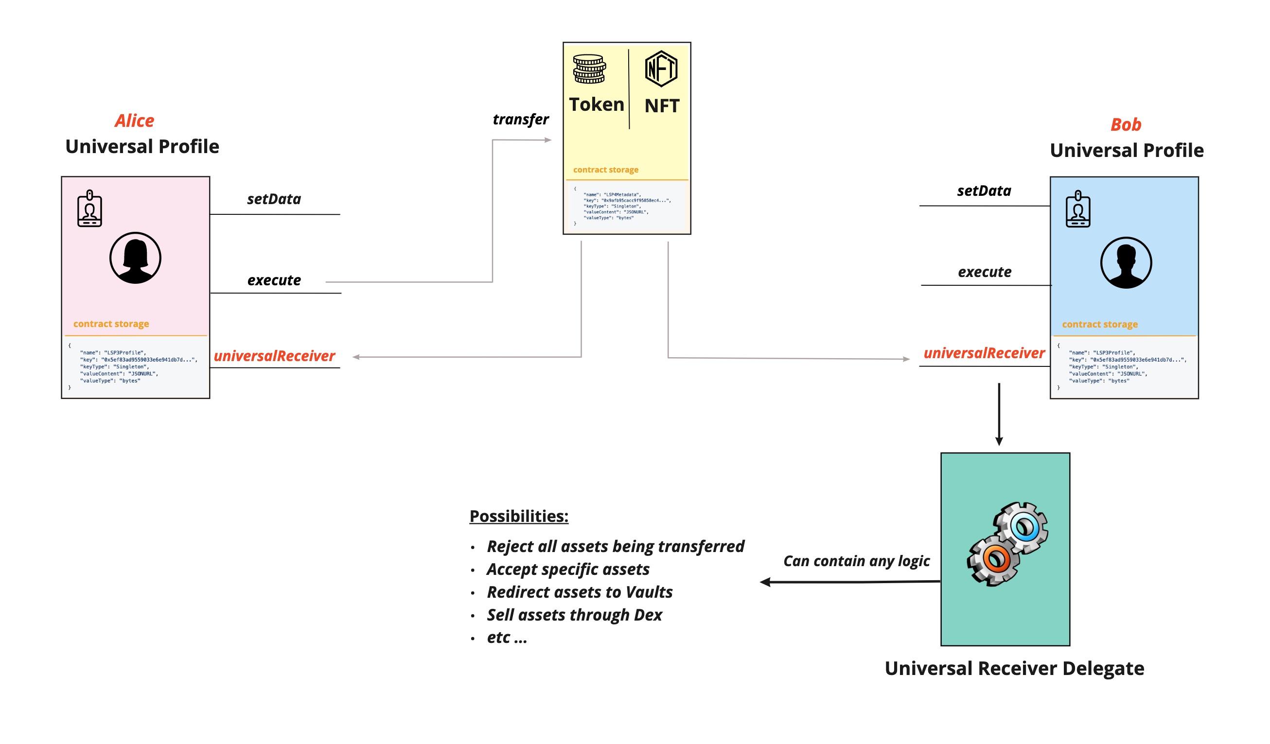 LSP1UniversalReceiverDelegate-Guide