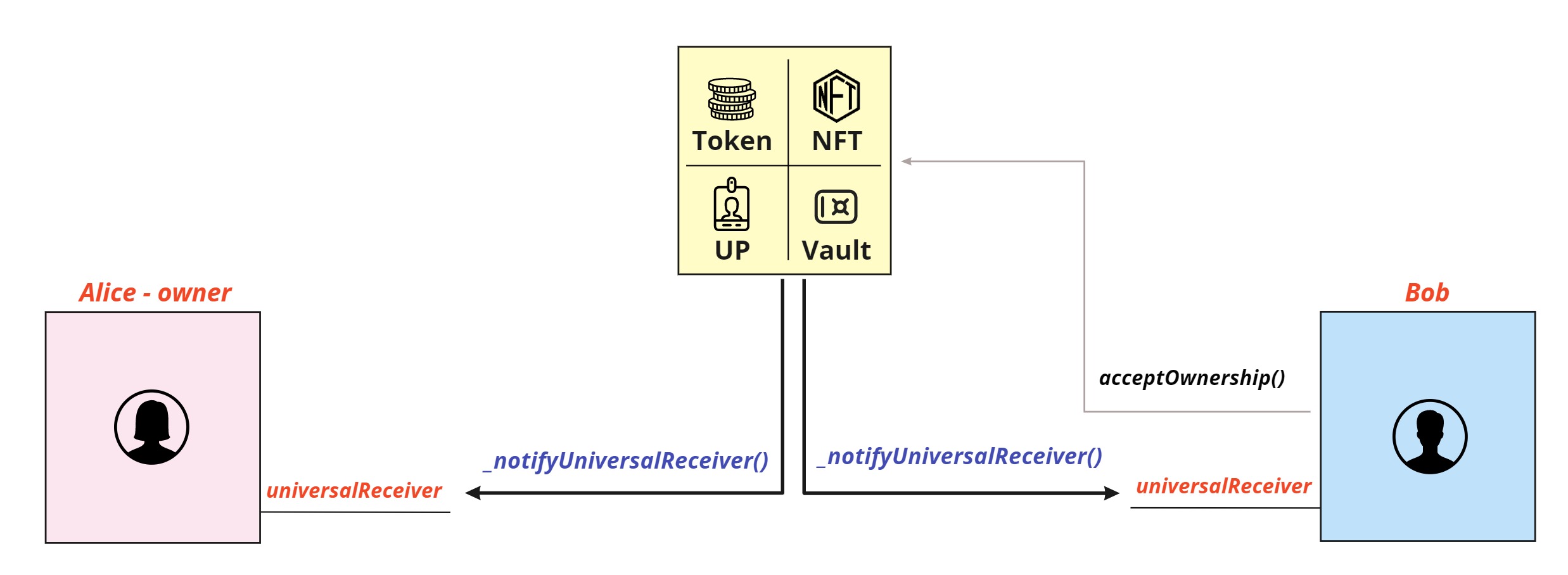 Accept Ownership Notification