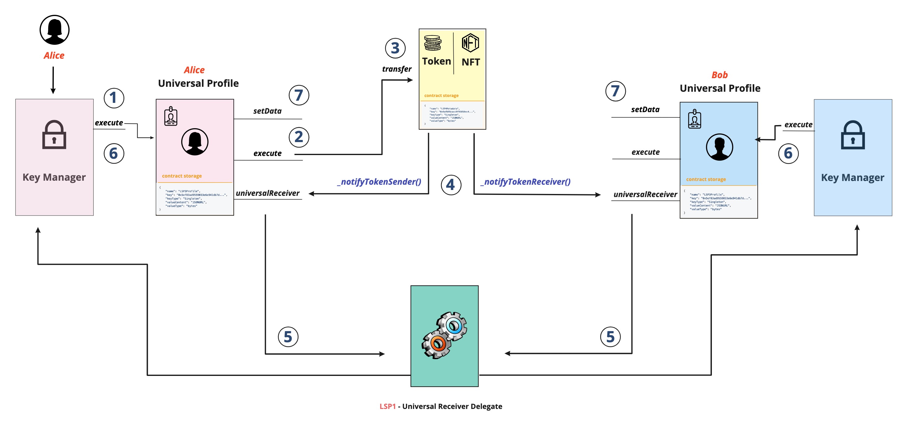 Token transfer detailed flow