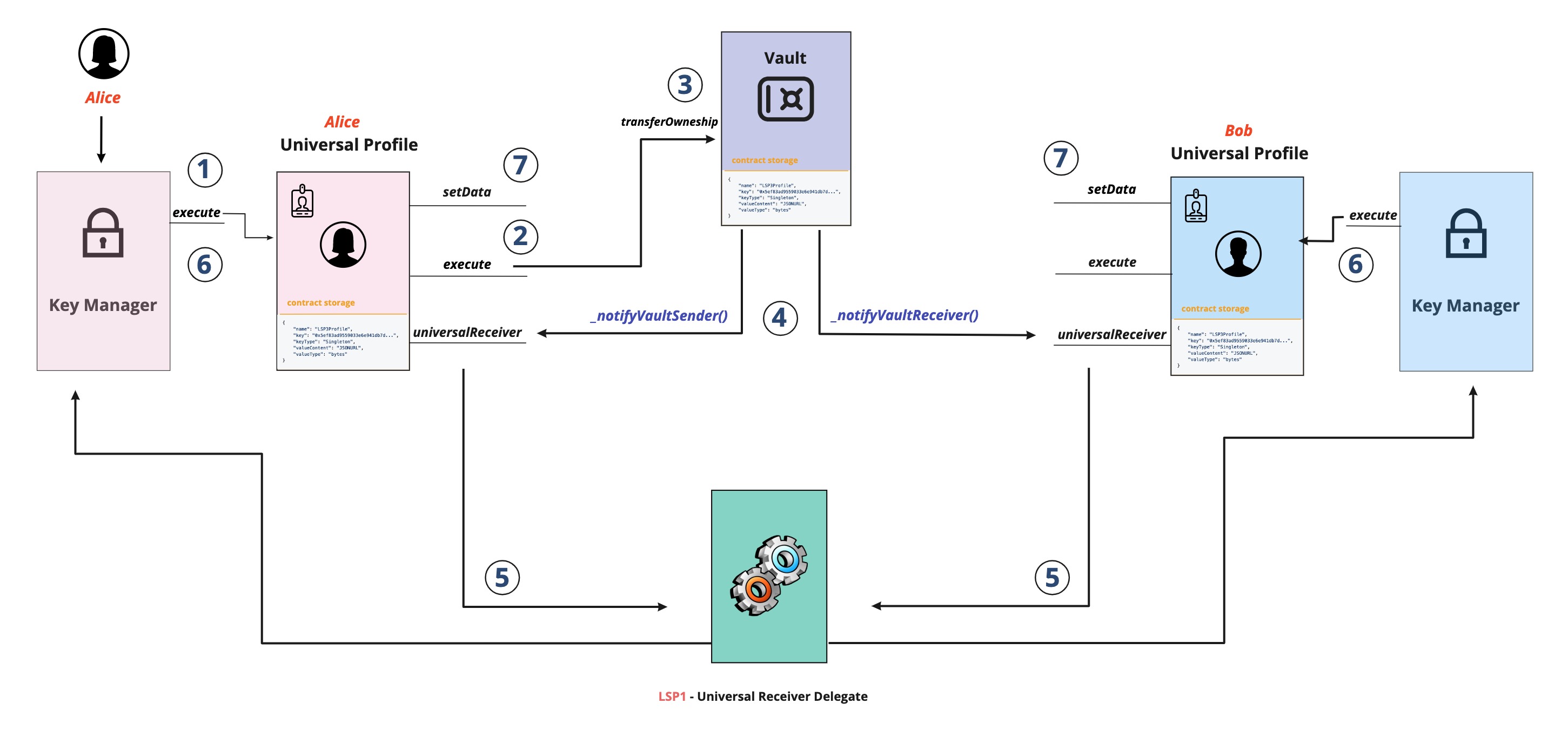 Vault transfer detailed flow