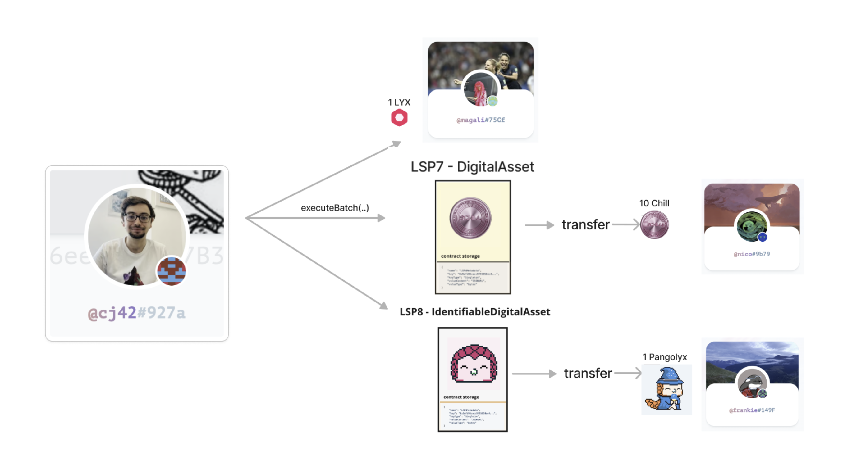 Complex batch transfer interactions are possible with Universal Profile