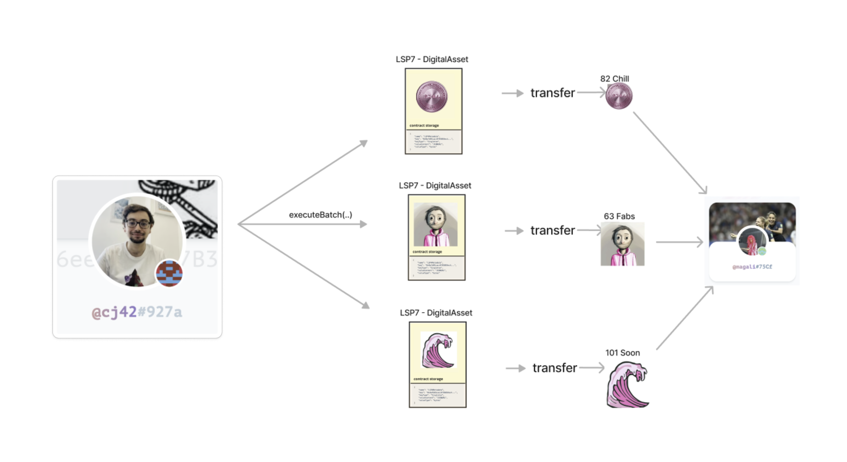 Transfer multiple tokens to the same address