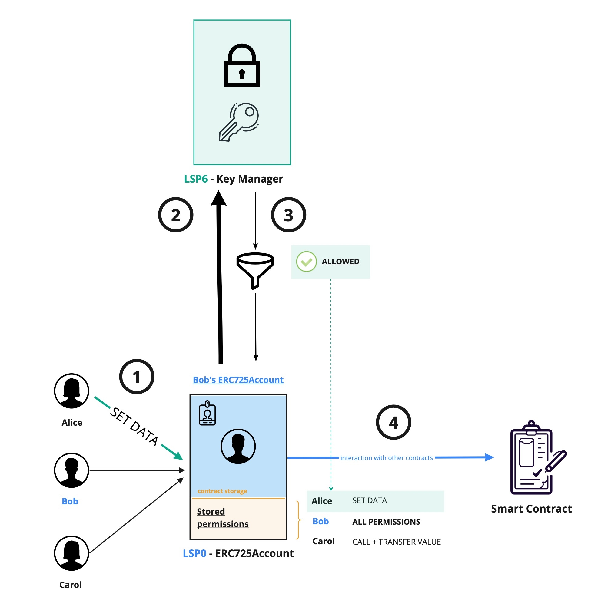 Give permissions to 3rd parties overview