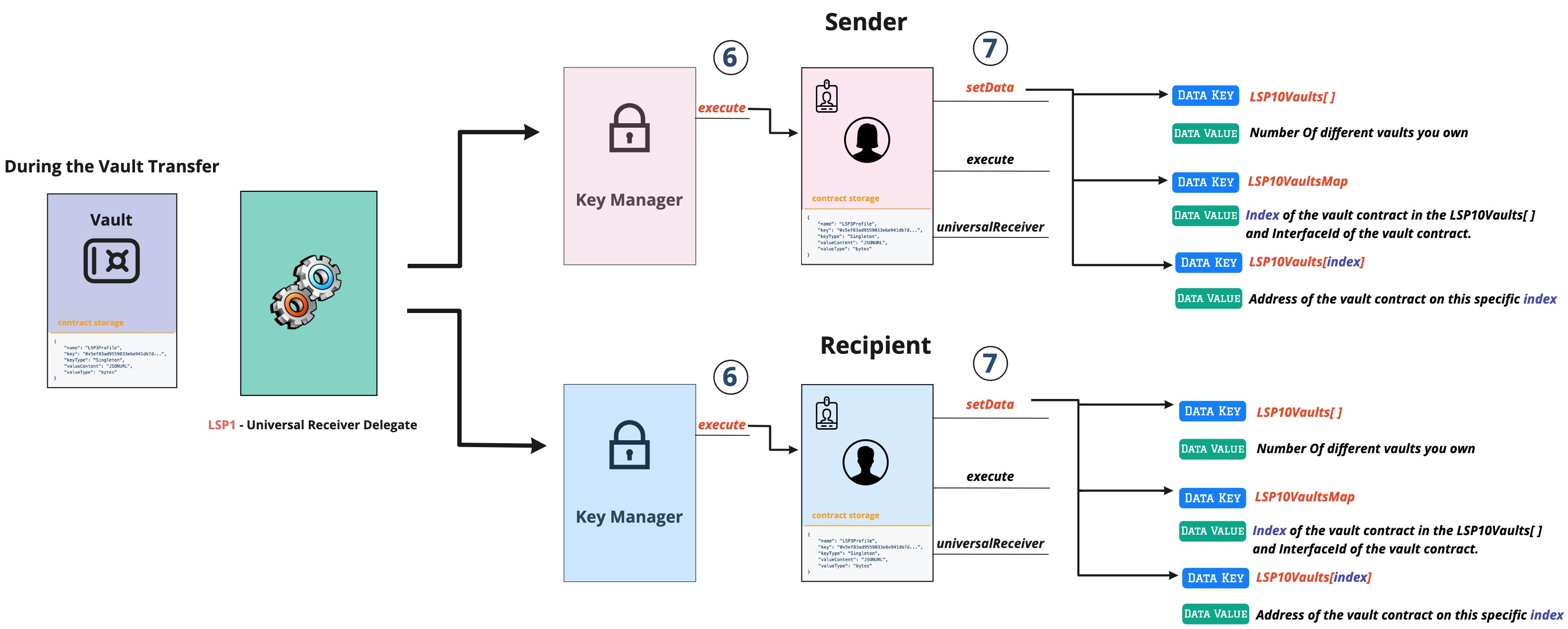 LSP10 Received Vaults Flow