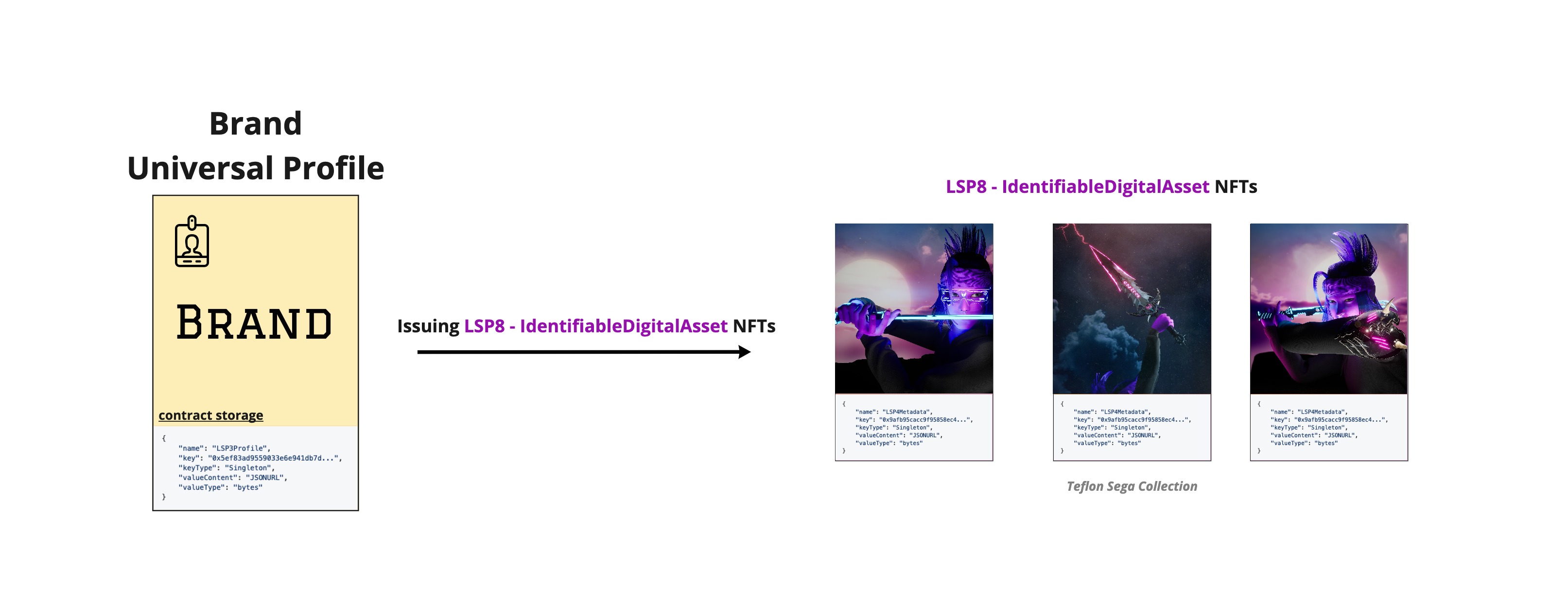 LSP12 Issued Assets Flow