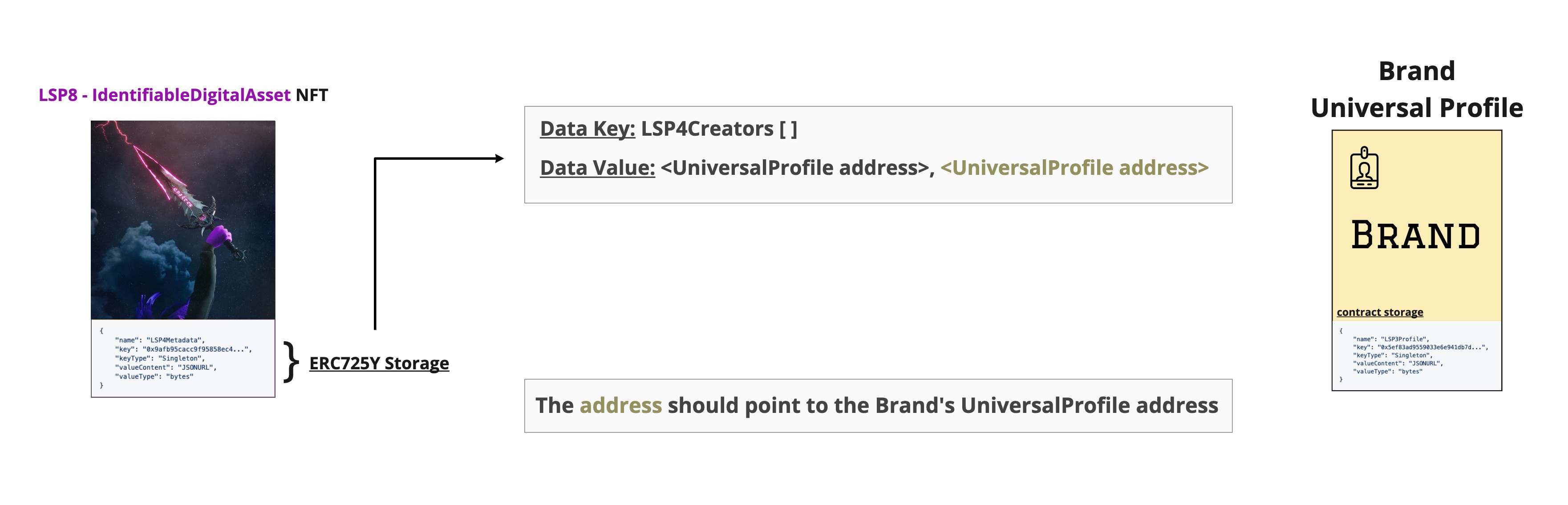 Checking LSP4Creators Array on asset