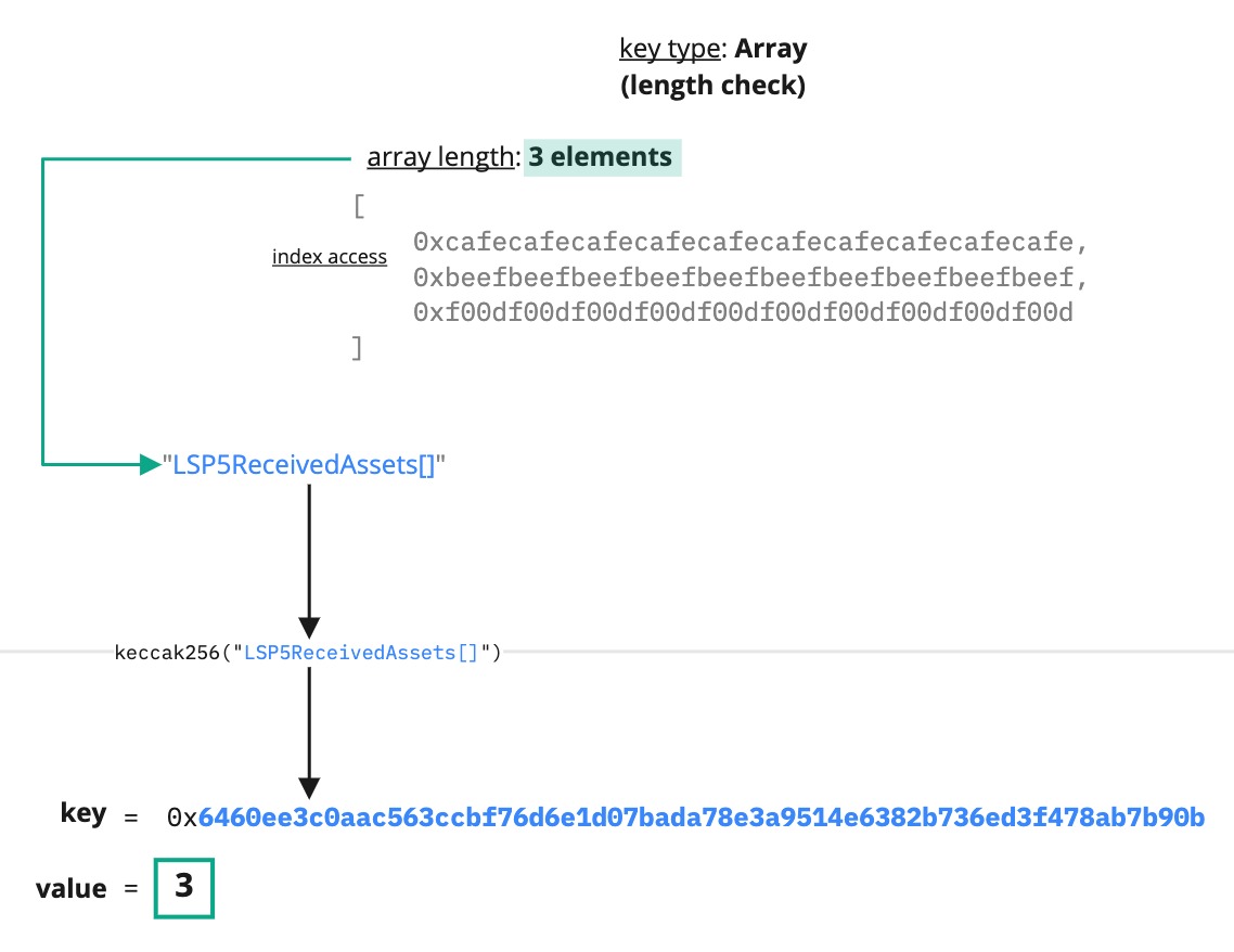 LSP2 Array key type (length check)