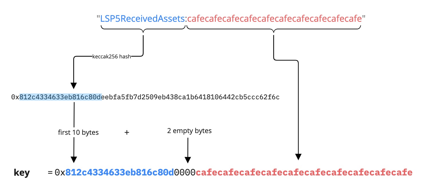 LSP2 Mapping key type to address