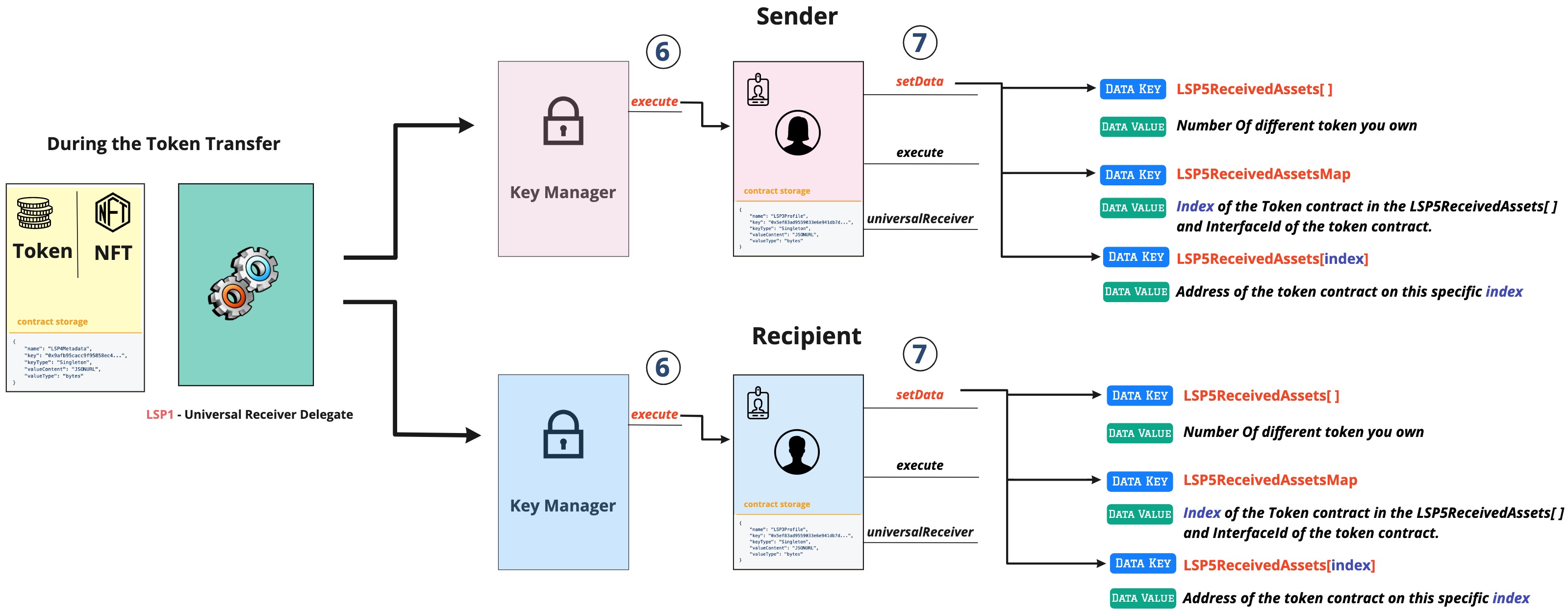 LSP5 Received Assets Flow