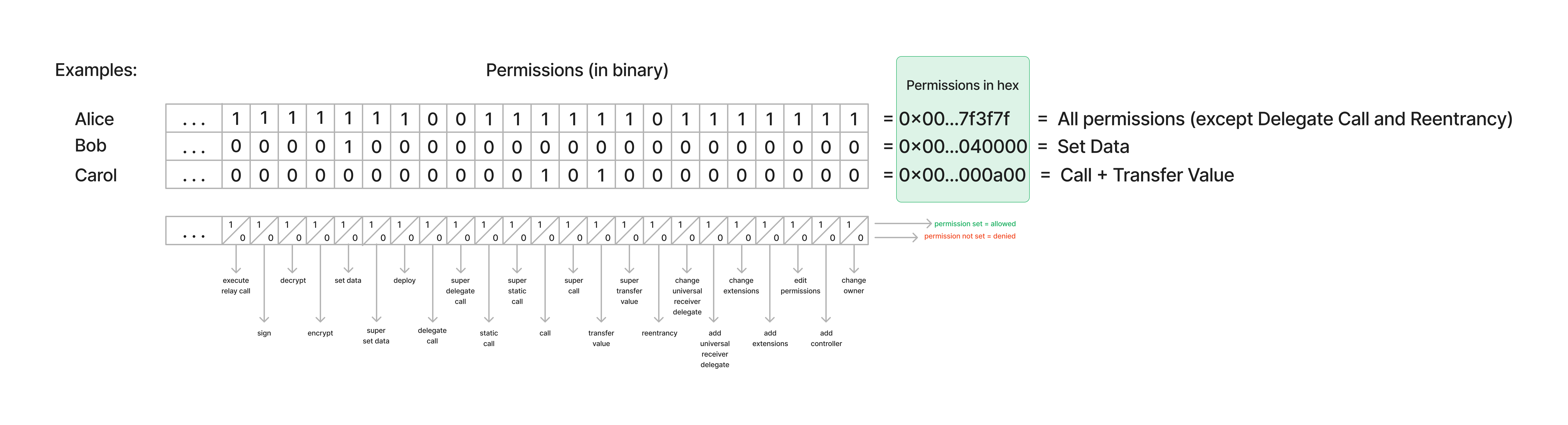 Address Permissions range