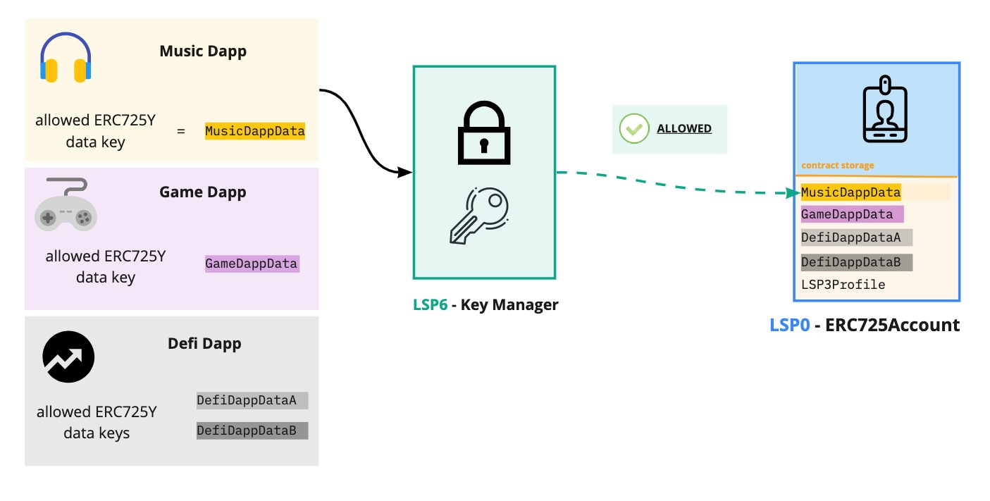 LSP6 Allowed ERC725YDataKeys overview