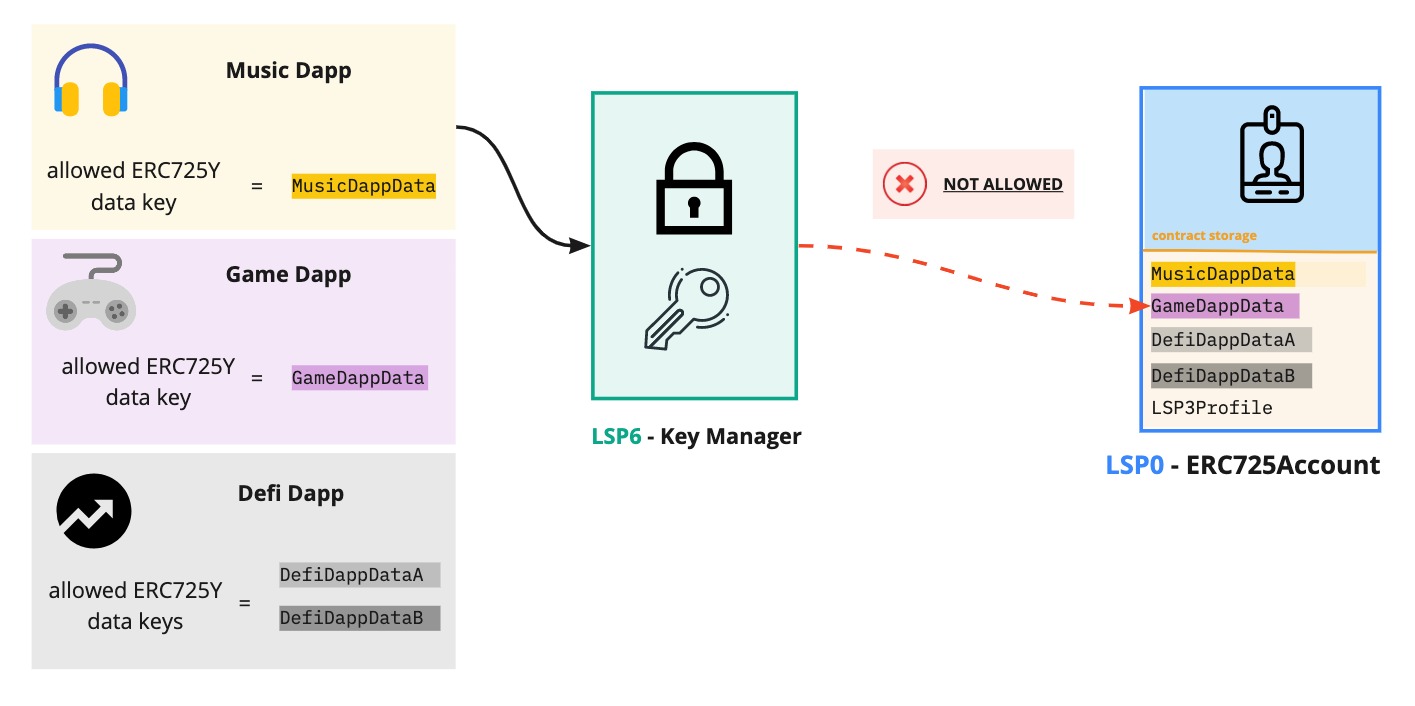 LSP6 Allowed ERC725YDataKeys overview