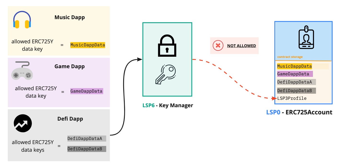 LSP6 Allowed ERC725YDataKeys overview