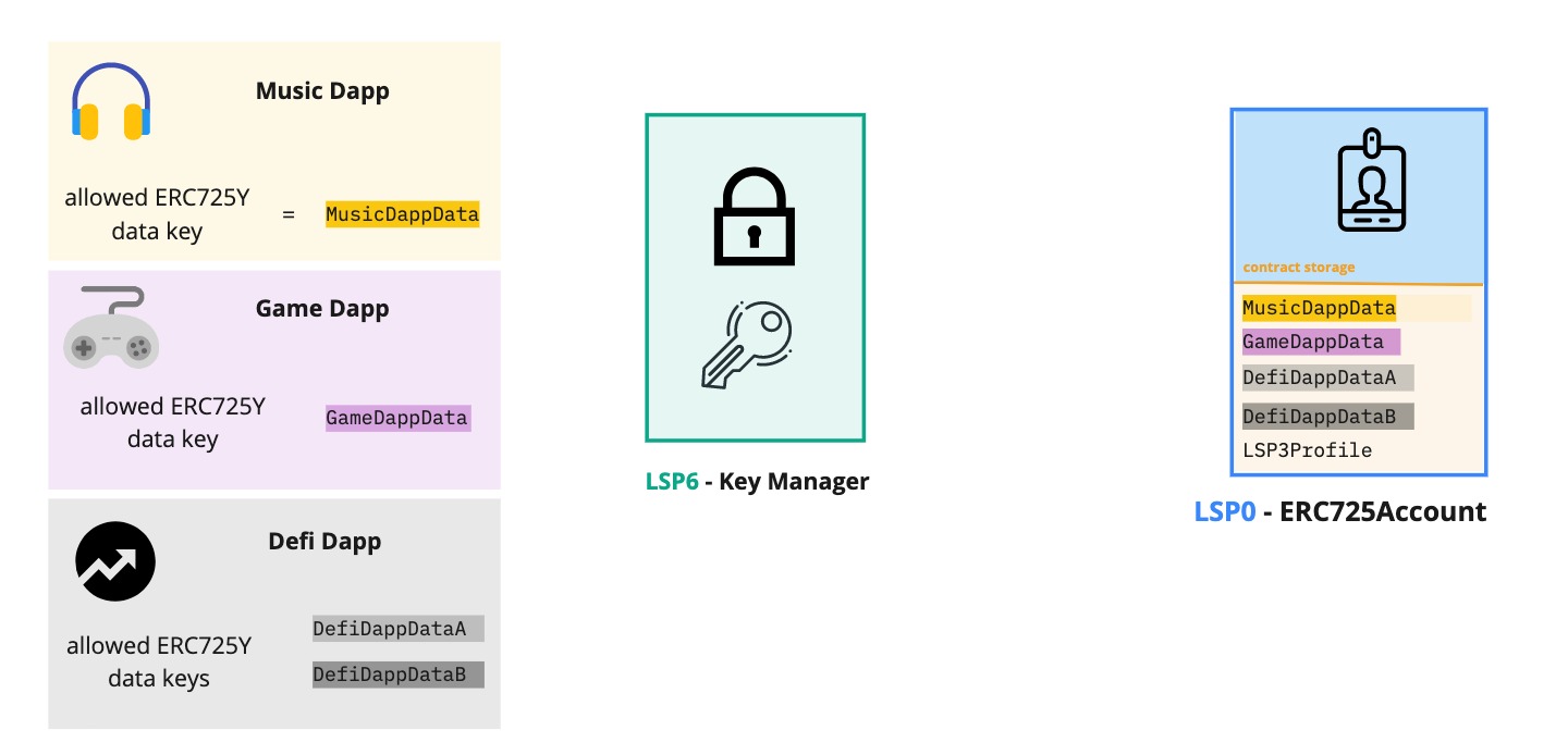 LSP6 Allowed ERC725YDataKeys overview