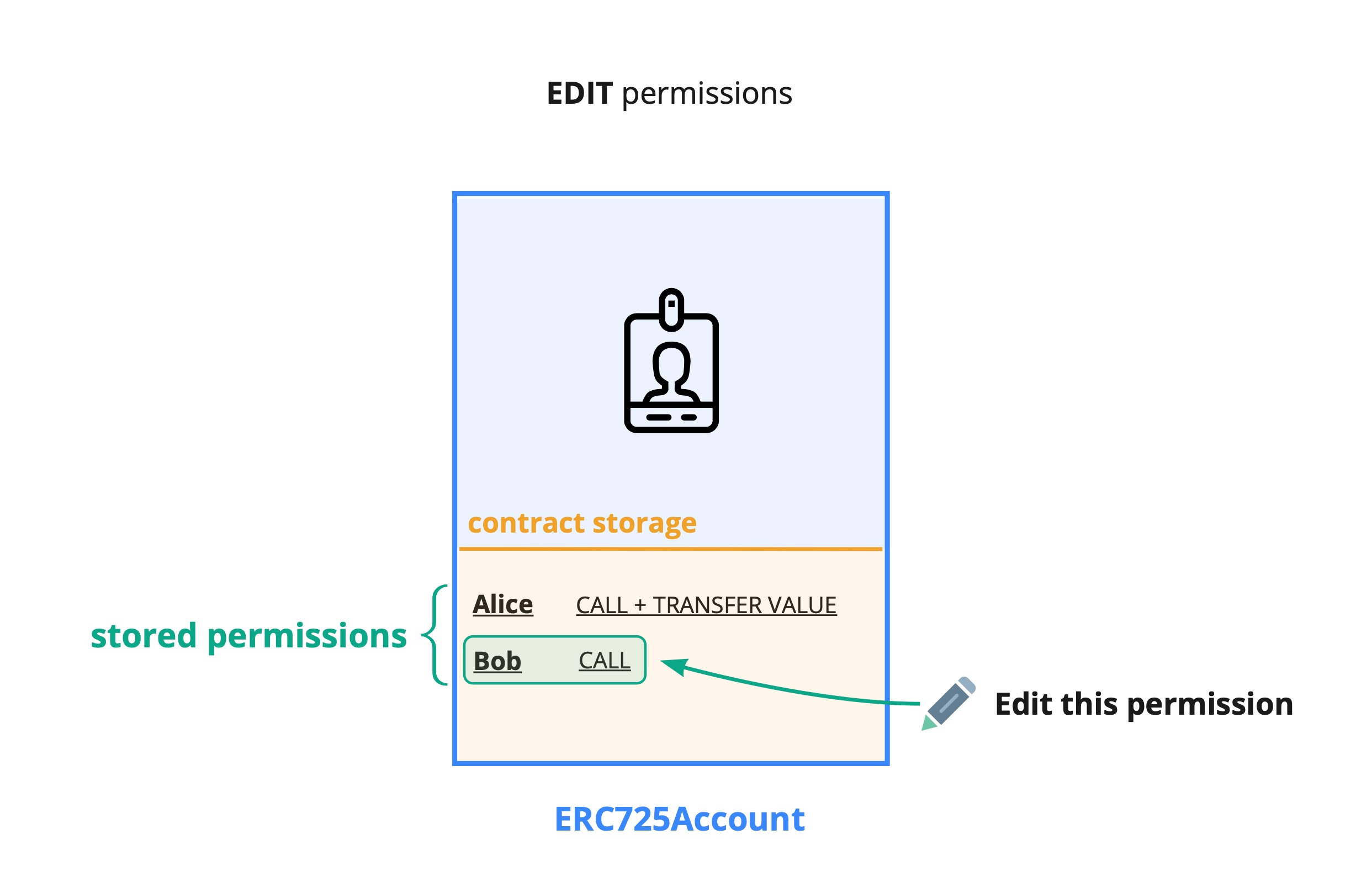 EDIT Permissions