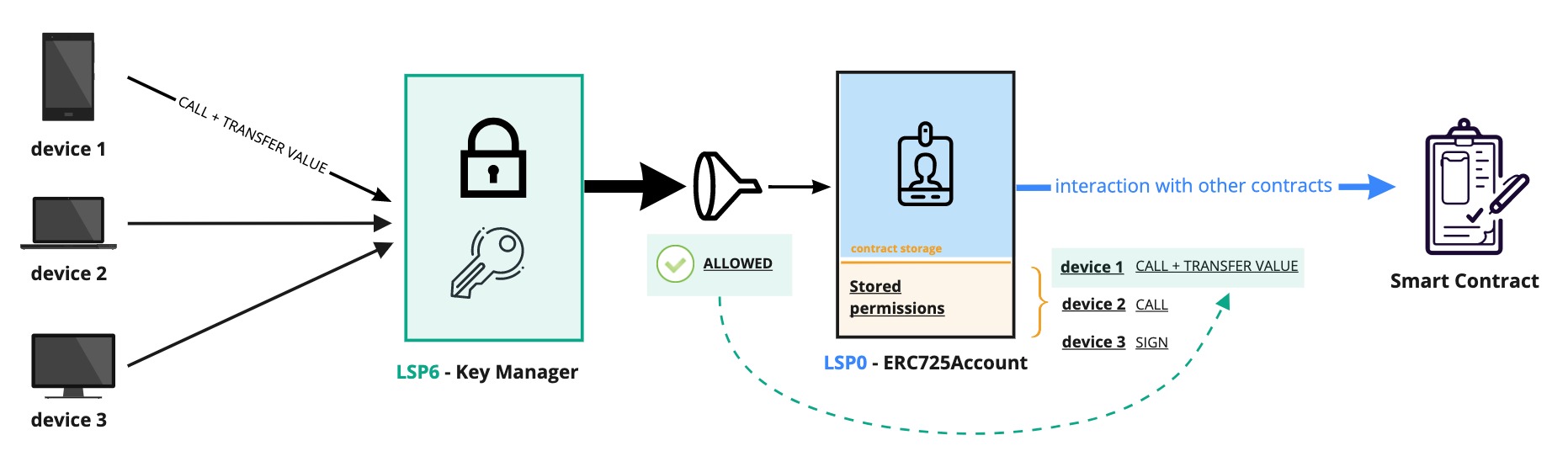 LSP6 Key Manager overview allowed