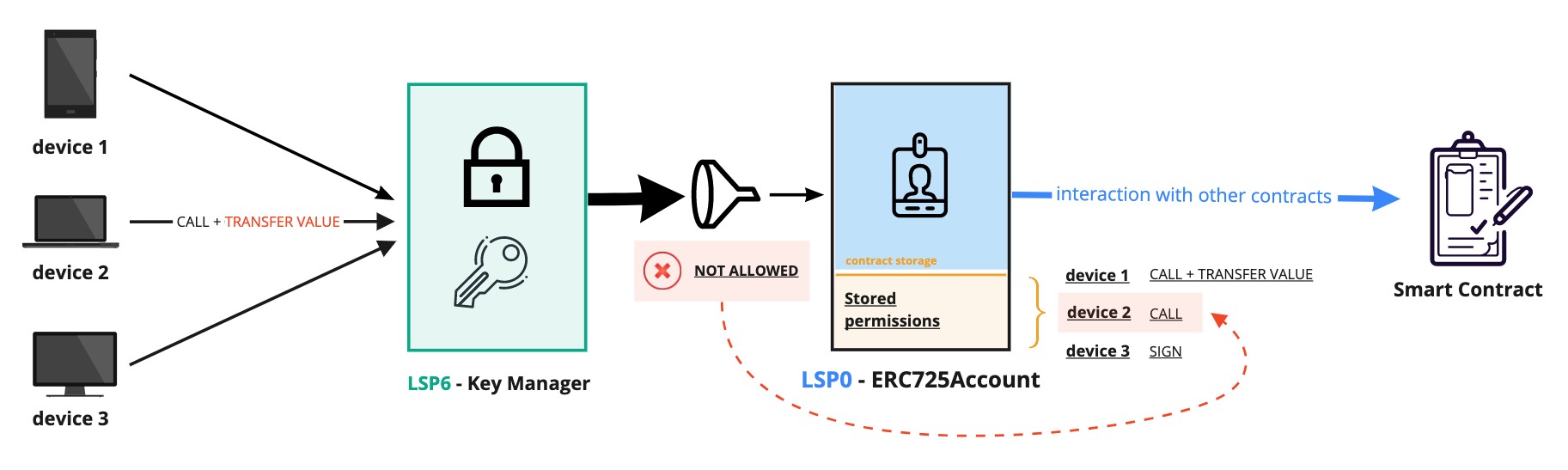 LSP6 Key Manager overview not allowed