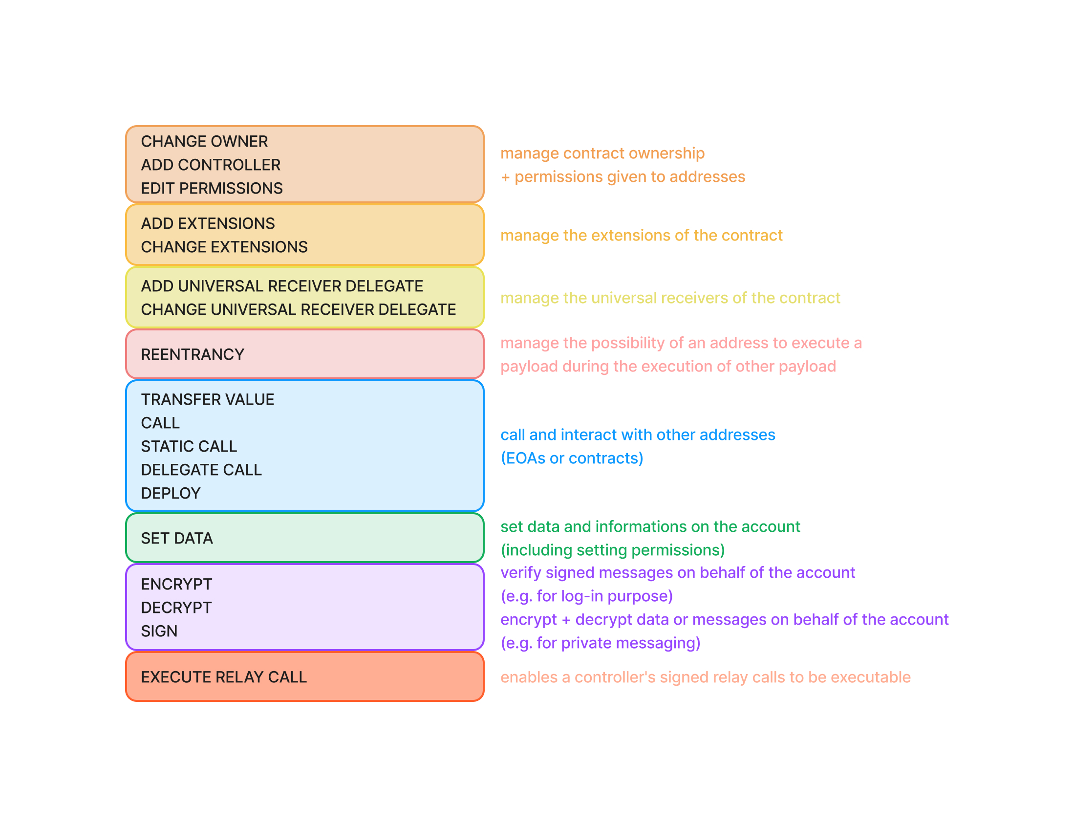 LSP6 permissions