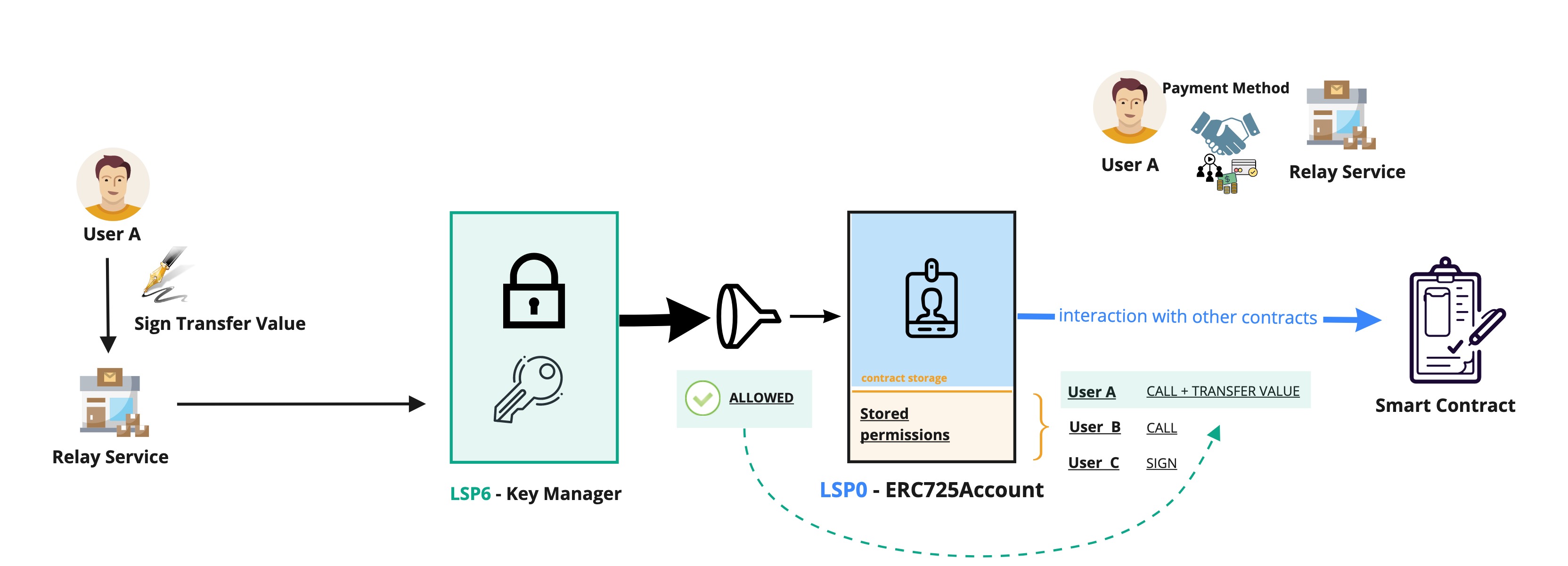 LSP6 Key Manager Relay Service