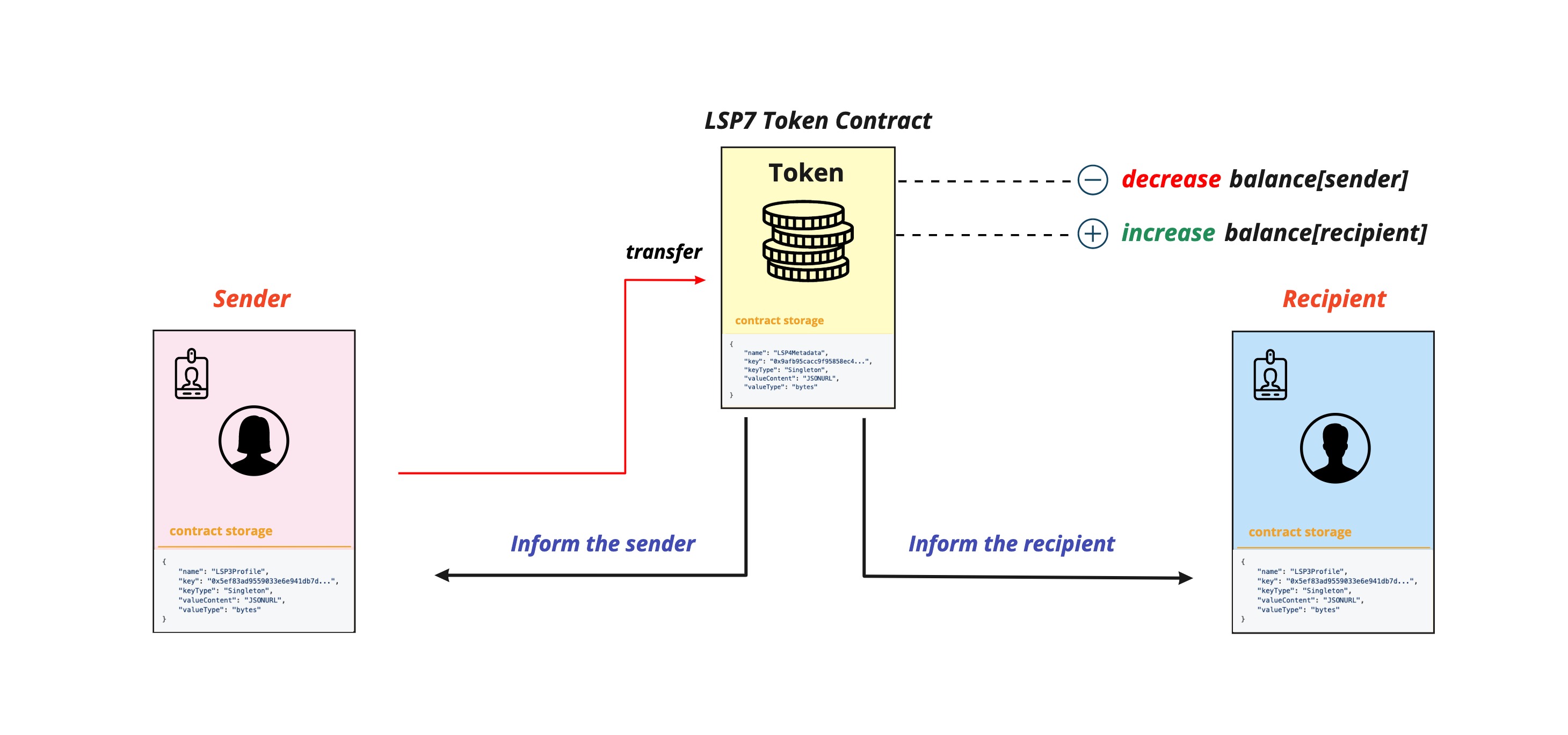 LSP7DigitalAsset Transfer