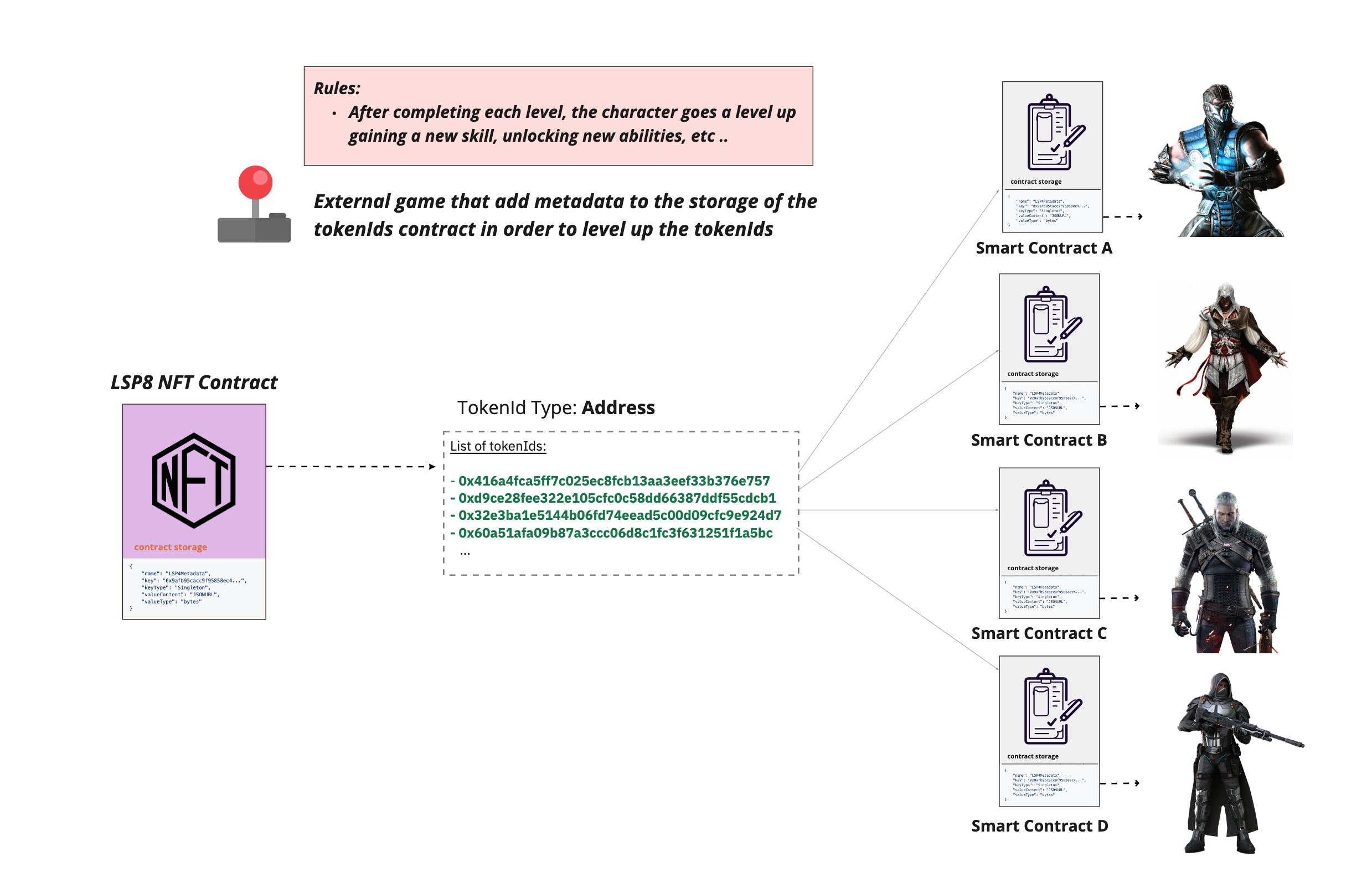 LSP8 Game Nested NFTs TokenIds Representation