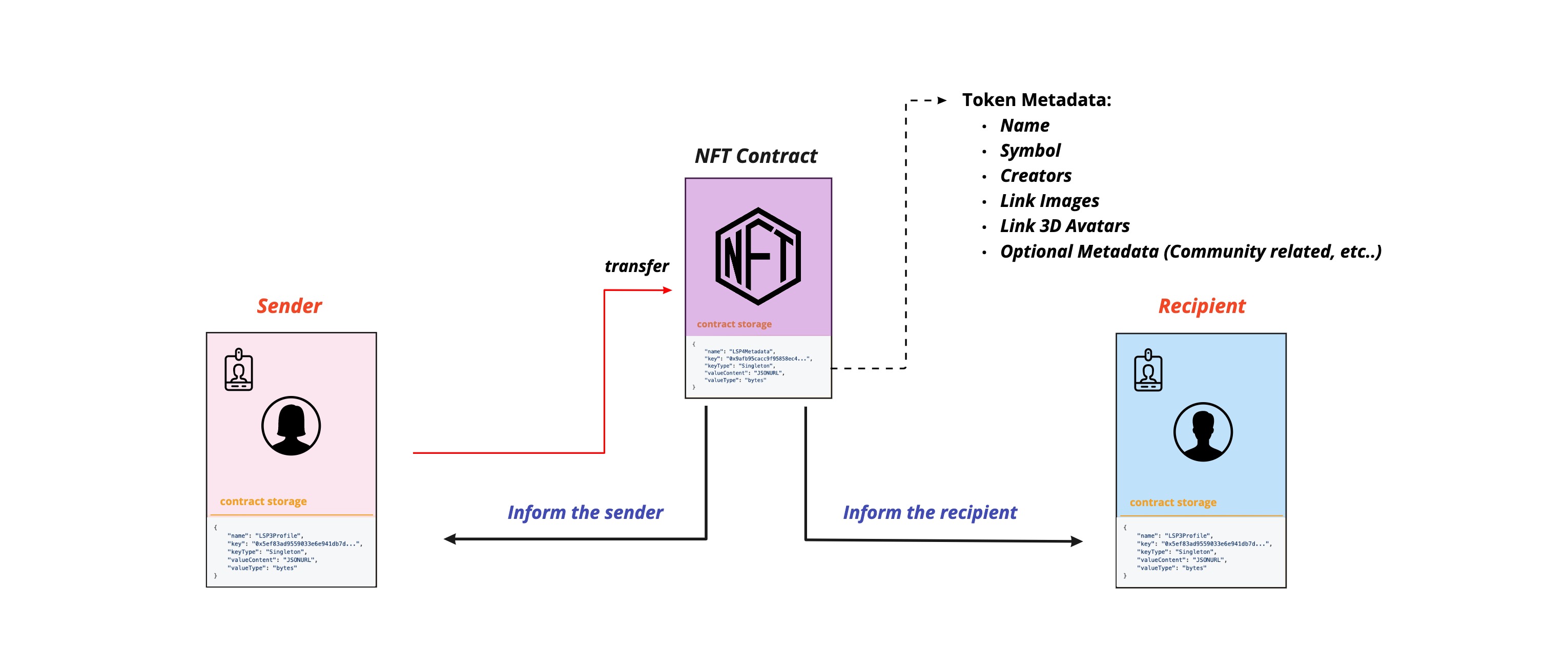 LSP8IdentifiableDigitalAsset features Introduction