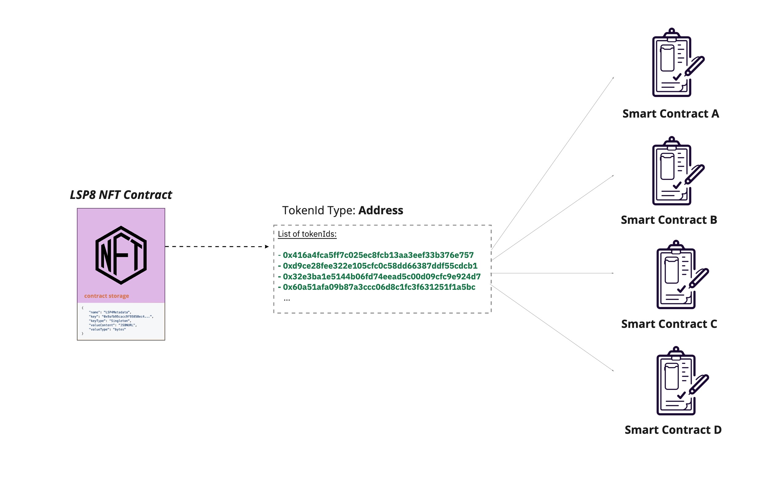 LSP8 Address TokenIds Representation