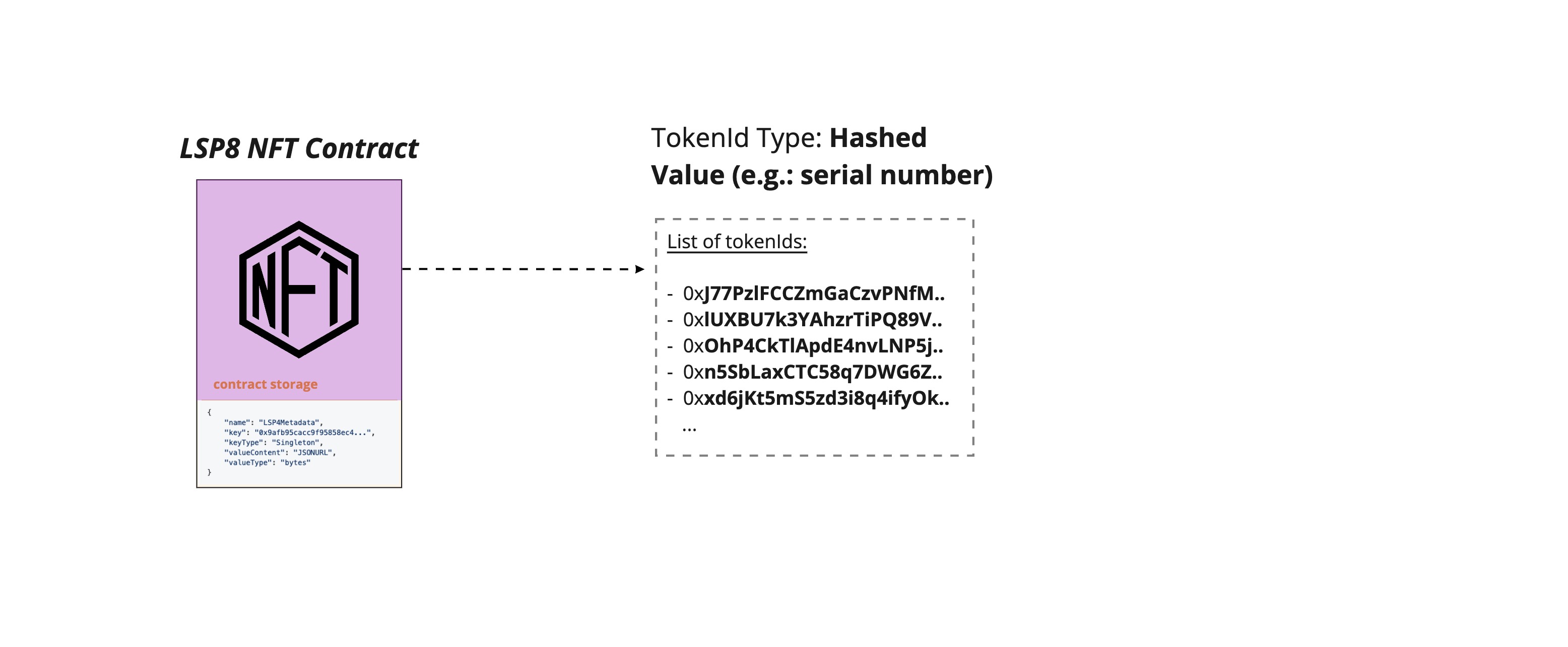 LSP8 Hashed Value TokenIds Representation