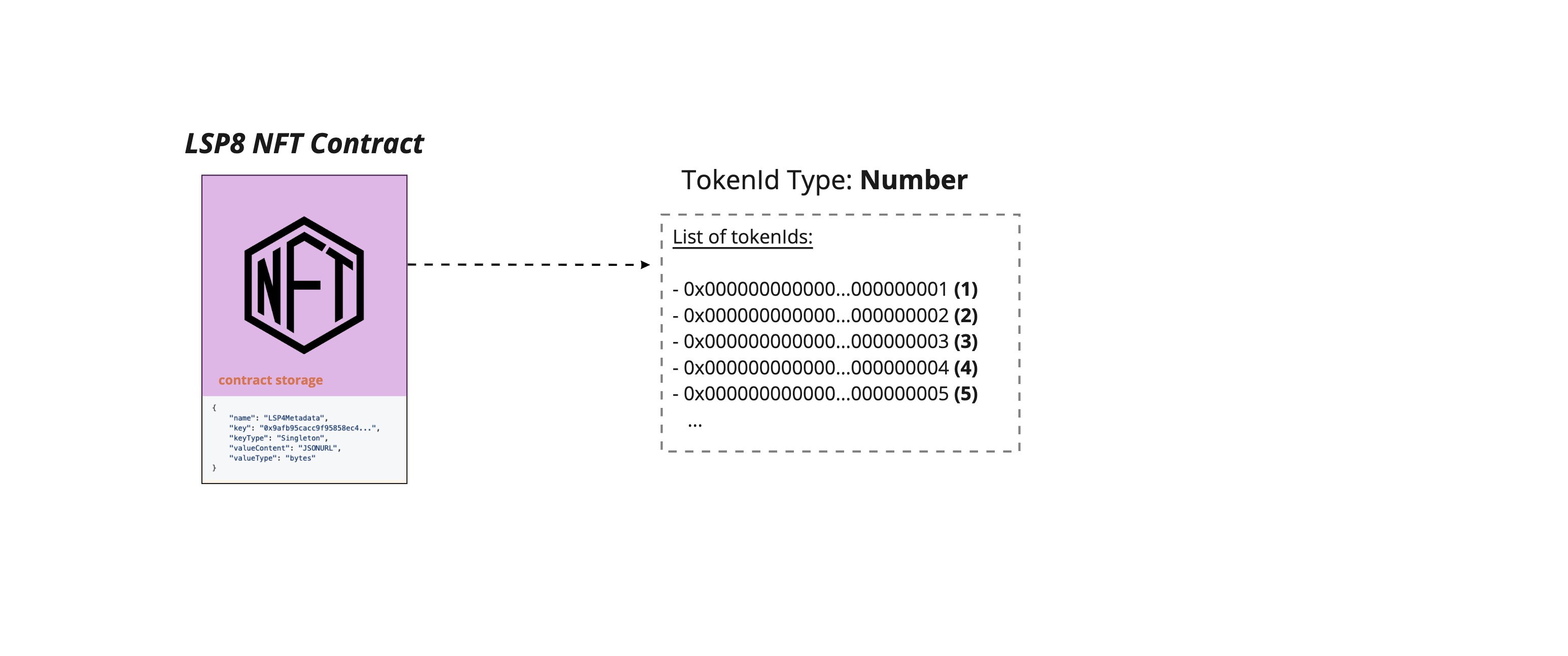 LSP8 Number TokenIds Representation