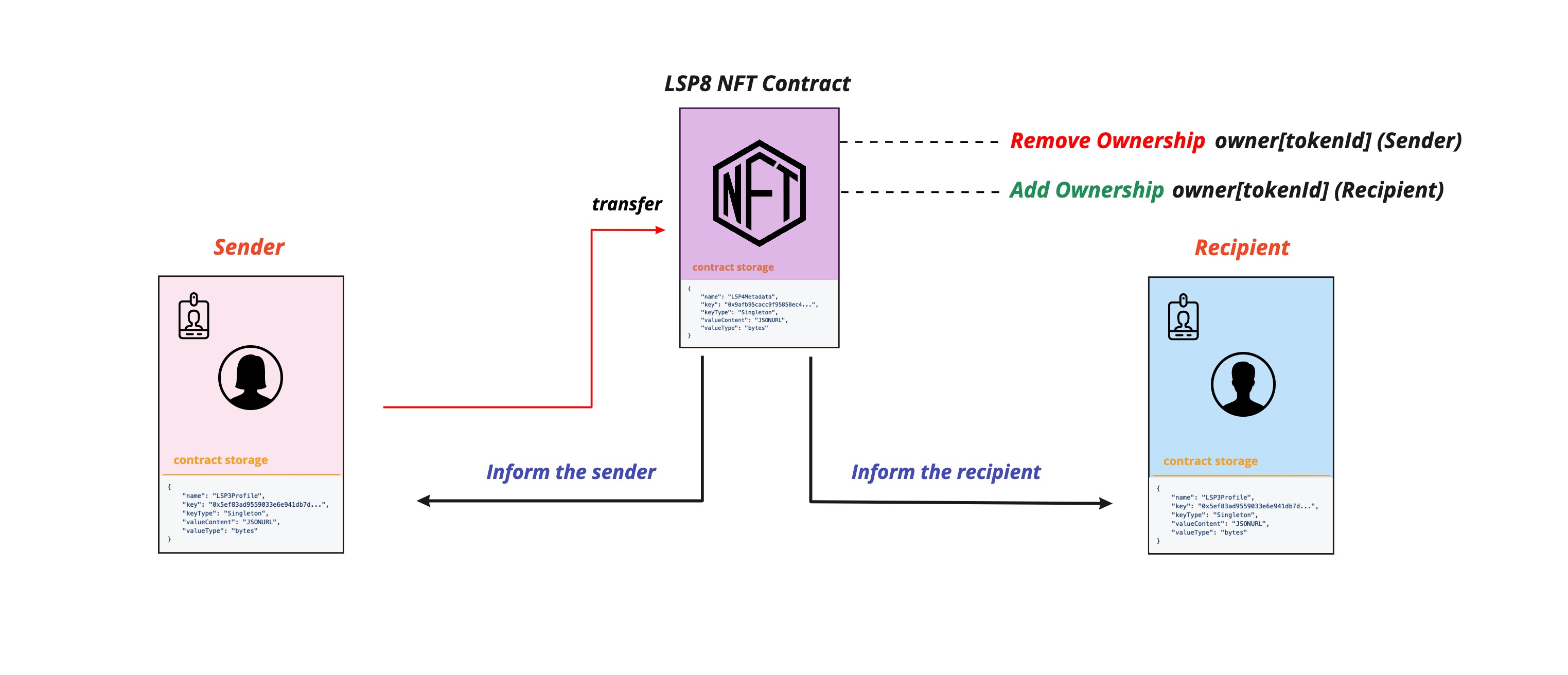 LSP8 Transfer