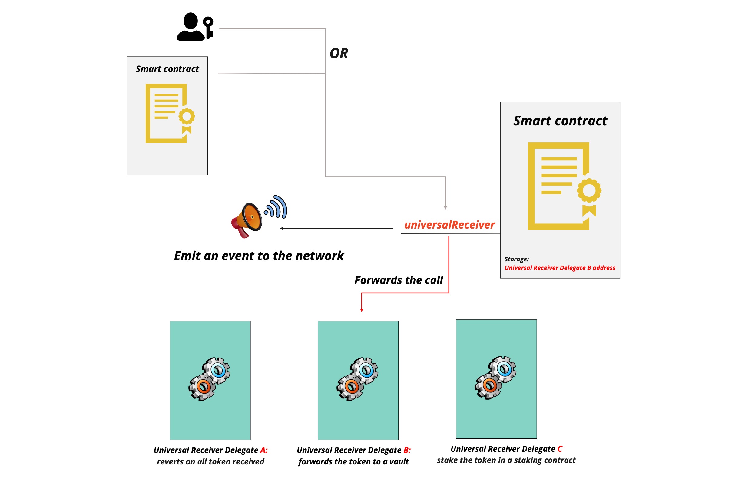 Multiple Universal Receiver Delegate