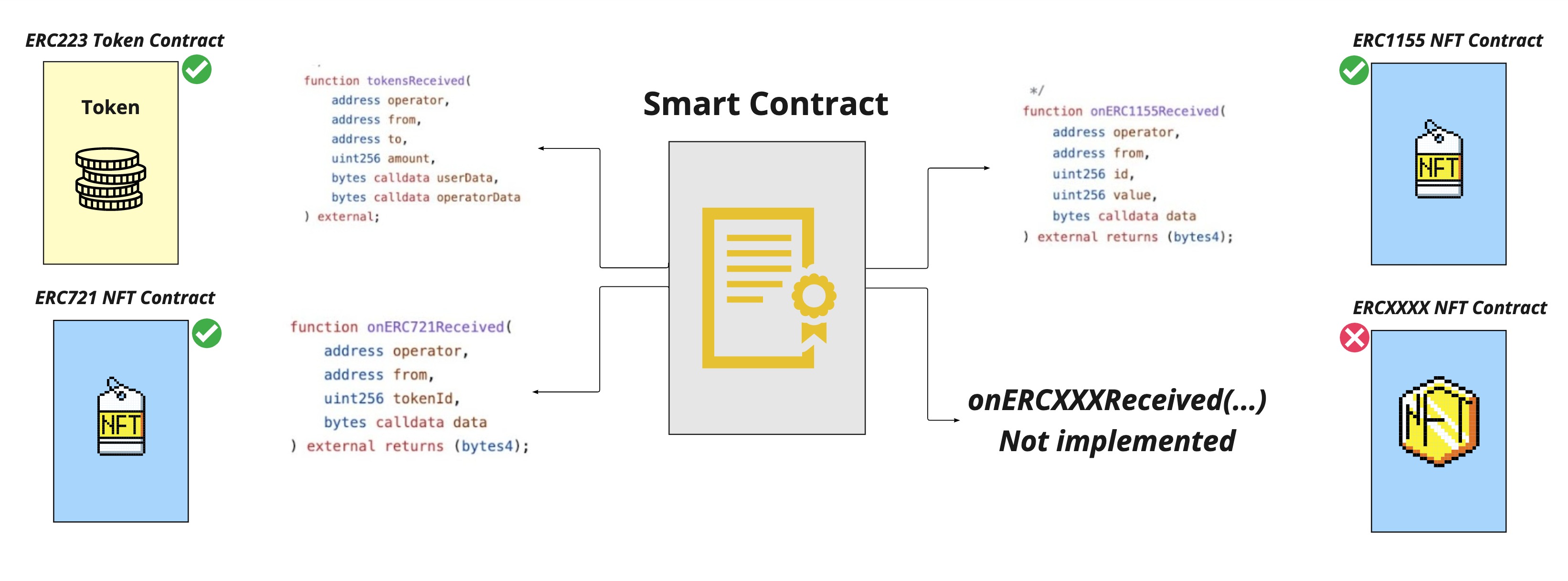 On token received functions