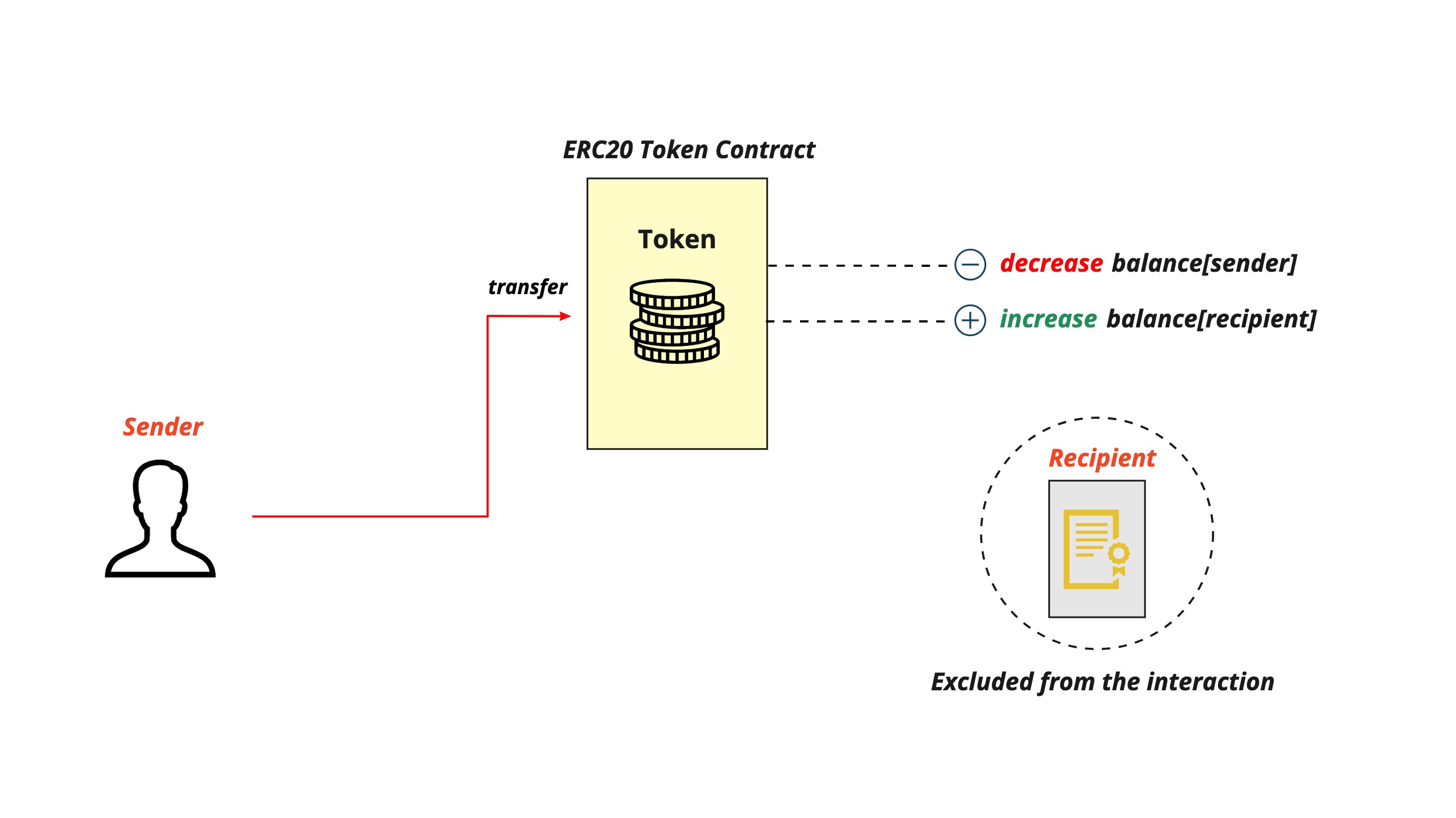 Smart contract recipient outside interaction