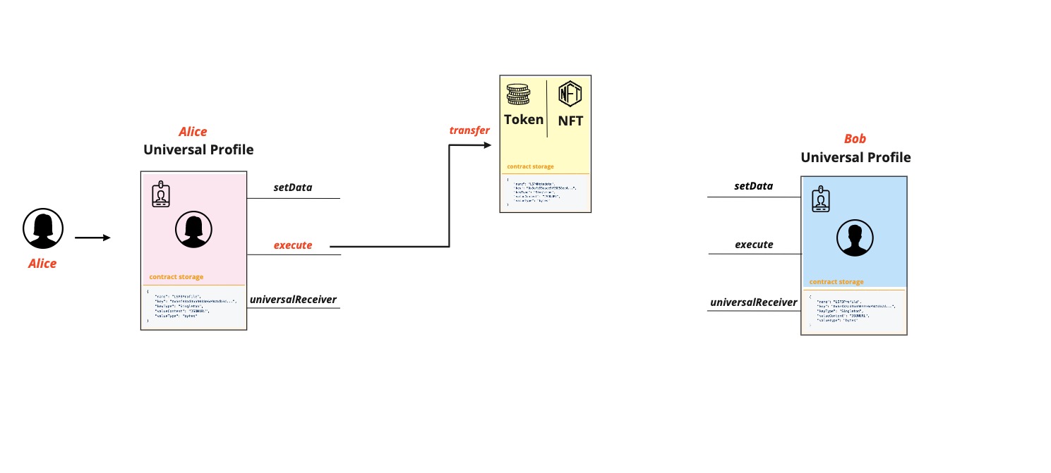 executing transfer function