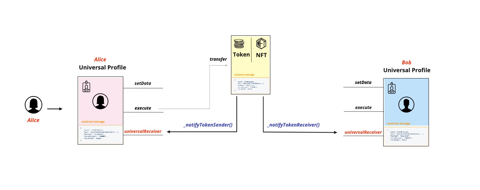 token contract hooks calling universalReceiver function