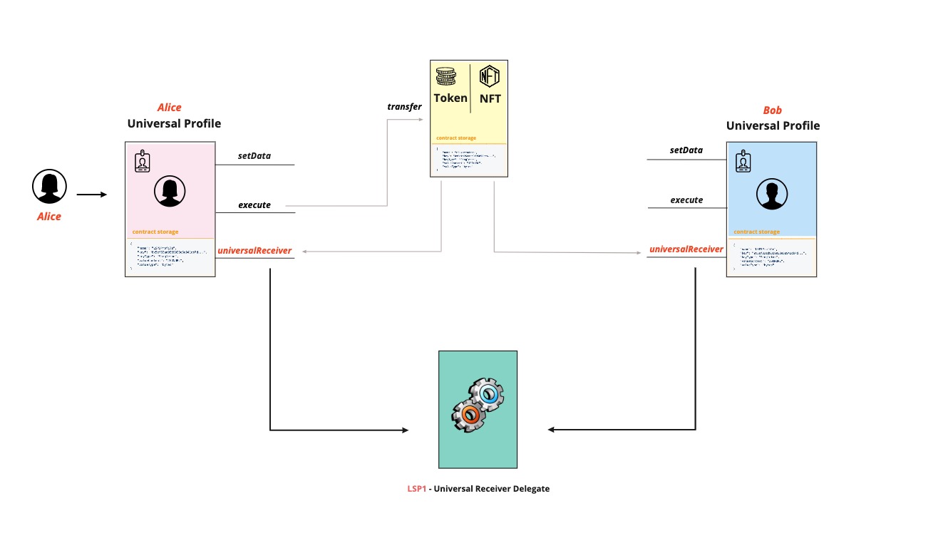 universalReceiver function calling UniversalReceiverDelegate contract