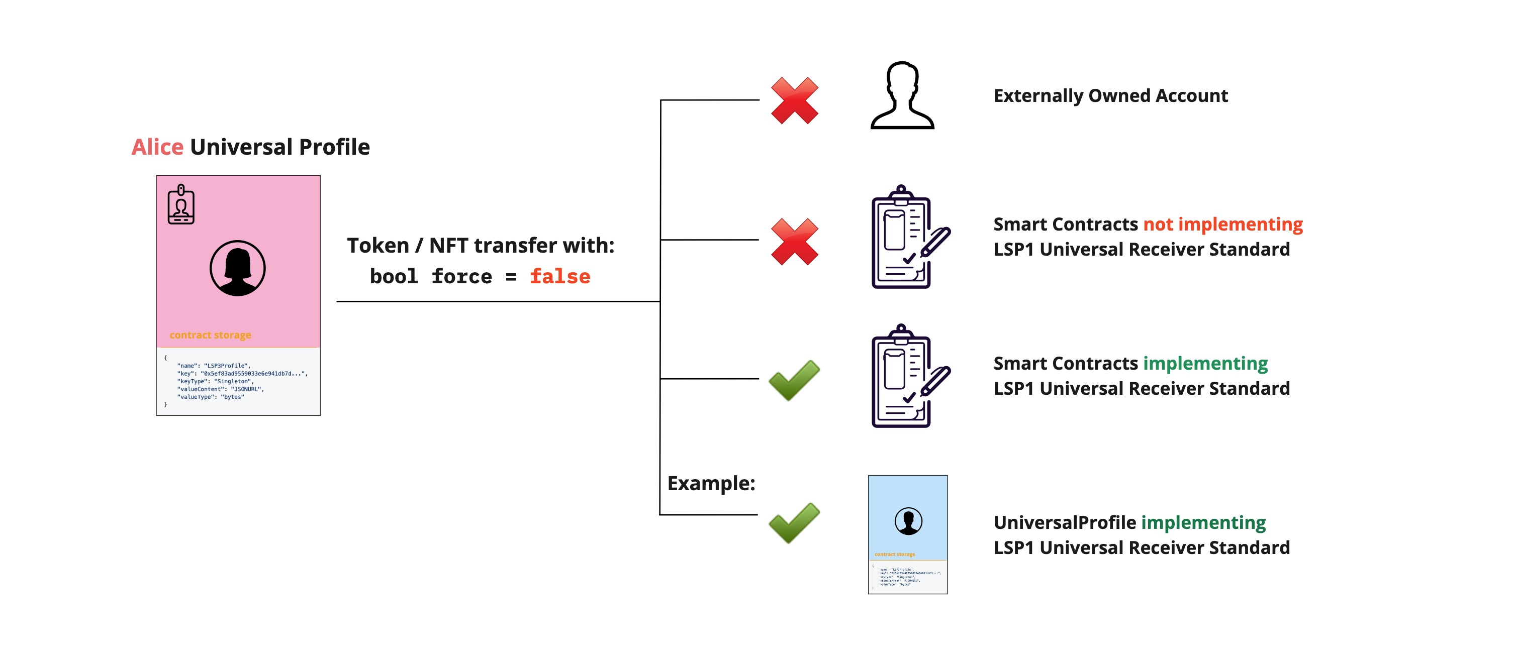 Token Force Boolean False